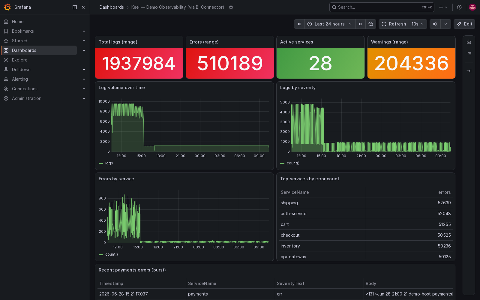 Grafana dashboard built on the Keel BI Connector